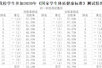 我校学生参加2020年《国家学生体质健康标准》测试情况